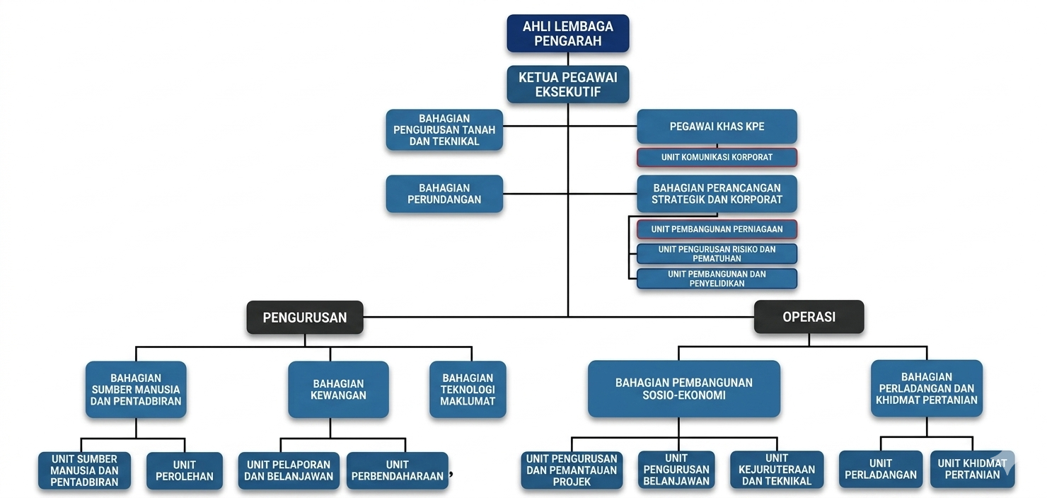 Carta Organisasi